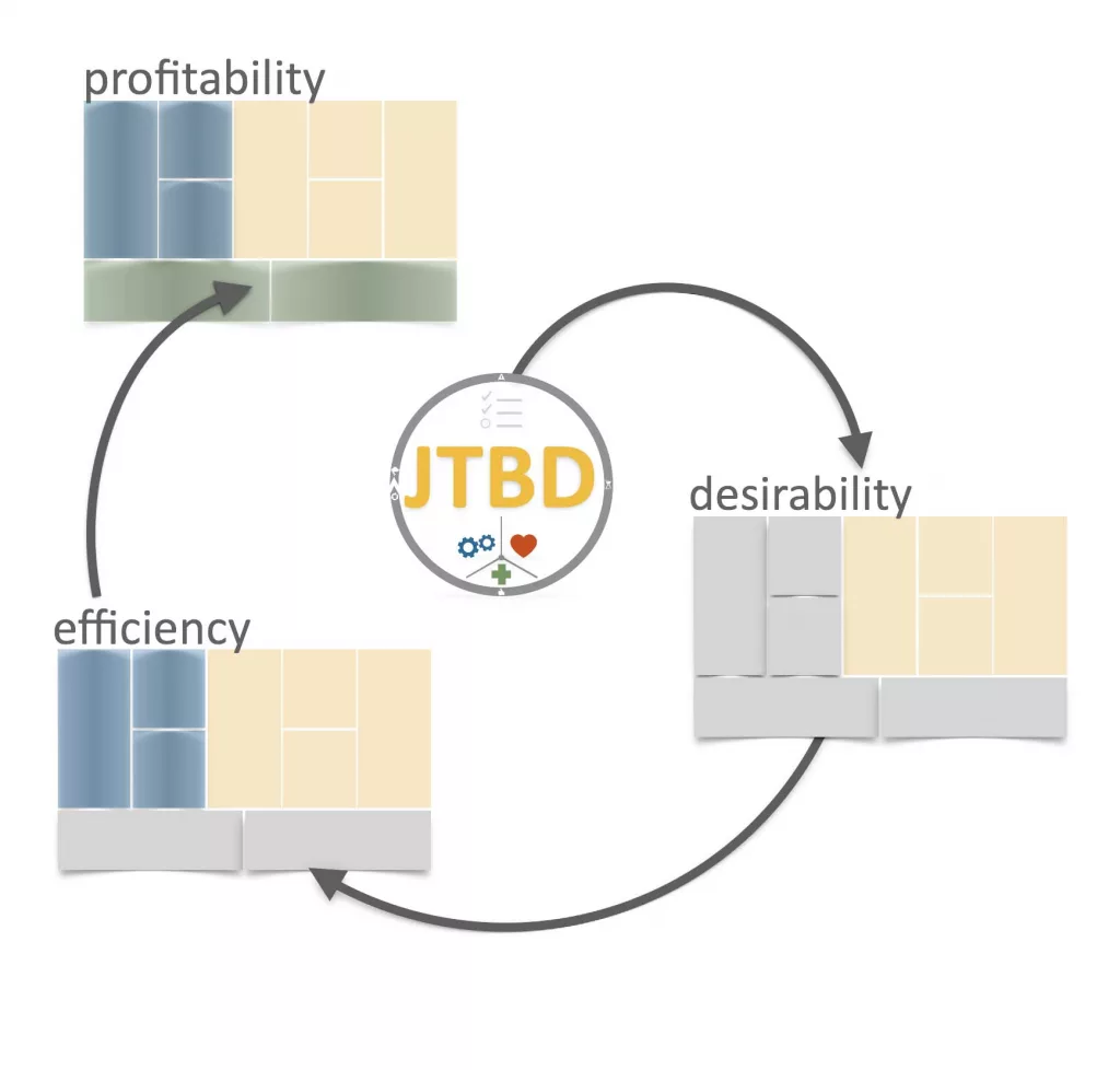 JTBD-Modell zur Balance von Desirability, Effizienz und Profitabilität im Innovationsprozess.