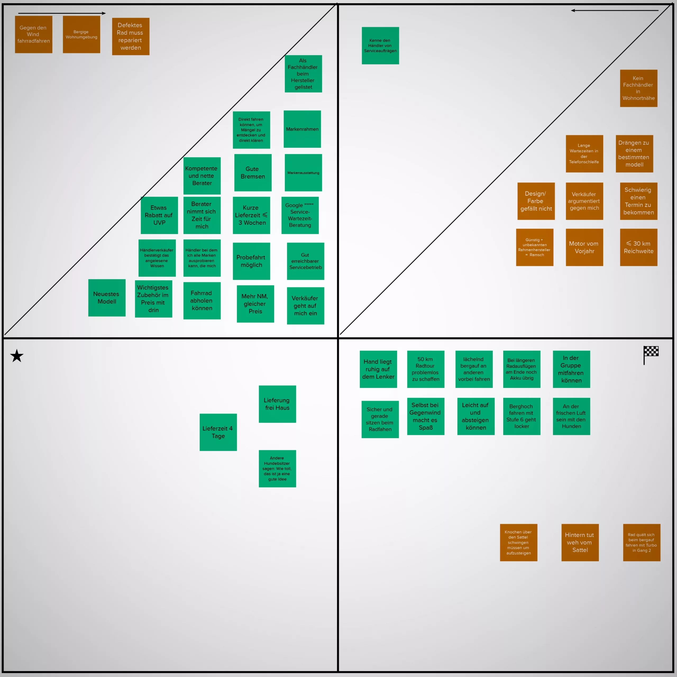 Aggregierte Kräfte-Landkarte mit grünen Pull-Kräften und roten Anxiety-Kräften aus JTBD-Interviews