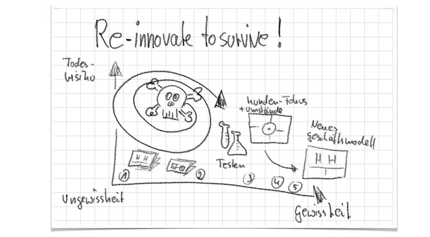Handgezeichnete Skizze Re-Innovate to Survive von Peter Rochel — von Ungewissheit zu Gewissheit