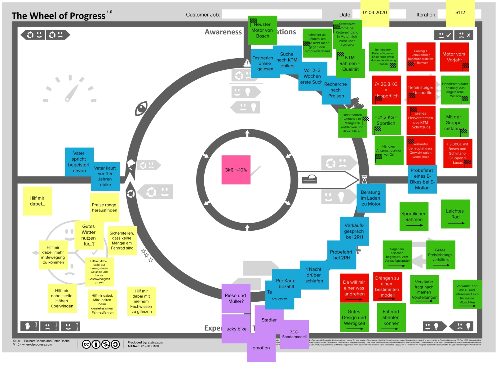 Wheel of Progress Canvas mit farbigen Sticky Notes aus einem JTBD-Tiefeninterview