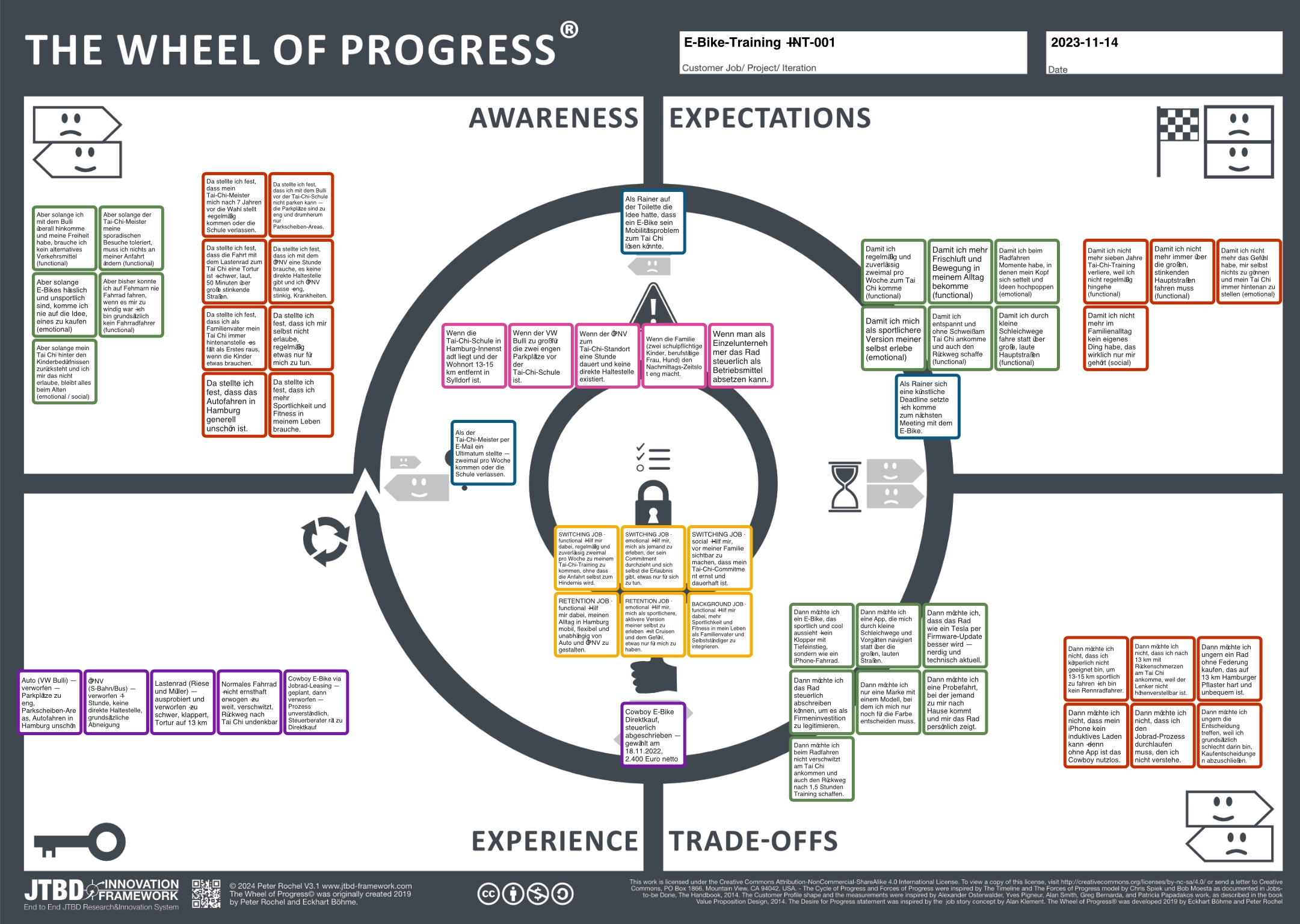 Wheel of Progress Analyse einer E-Bike-Kaufentscheidung — Rainer (INT-001): Push, Pull, Anxiety, Habit, Trigger-Events, Jobs und Outcomes eines Nicht-Radfahrers