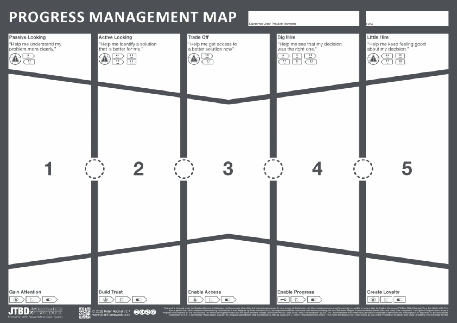 Progress Management Map – Canvas mit fünf Fortschrittsphasen und den fünf Aufgaben auf Unternehmensseite