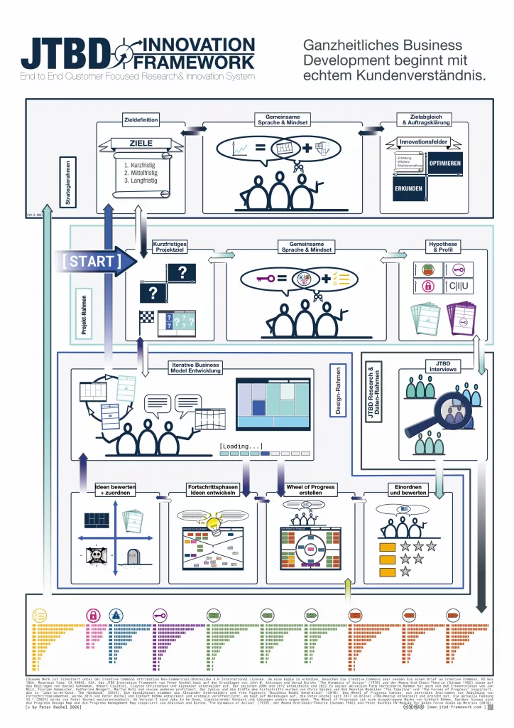 Visuelle Übersicht des JTBD Innovation Frameworks mit vier Rahmenwerken – Strategie, Projekt, Design, Research – und den zugehörigen Tools, darunter Progress Design Map und Progress Management Map