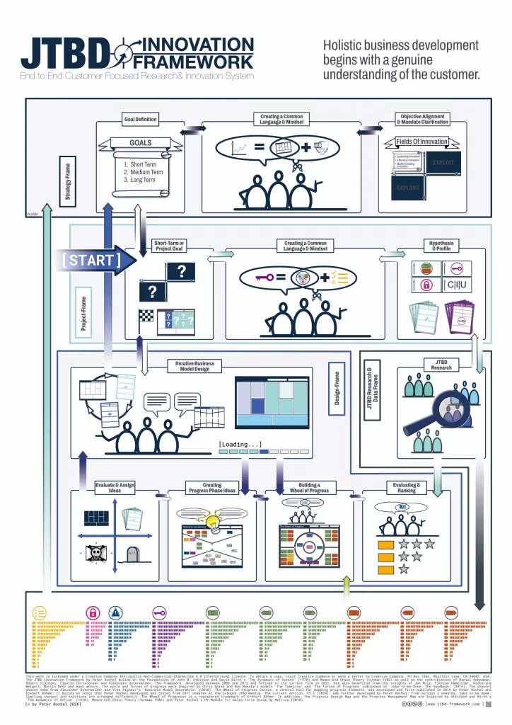 Visual overview of the JTBD Innovation Framework with four frameworks - Strategy, Project, Design, Research - and tools such as Wheel of Progress, Progress Design Map and Management Map