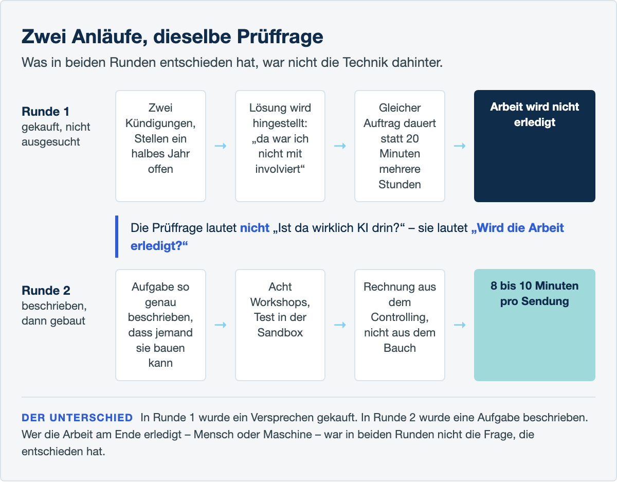Zwei Anlaeufe, dieselbe Prueffrage