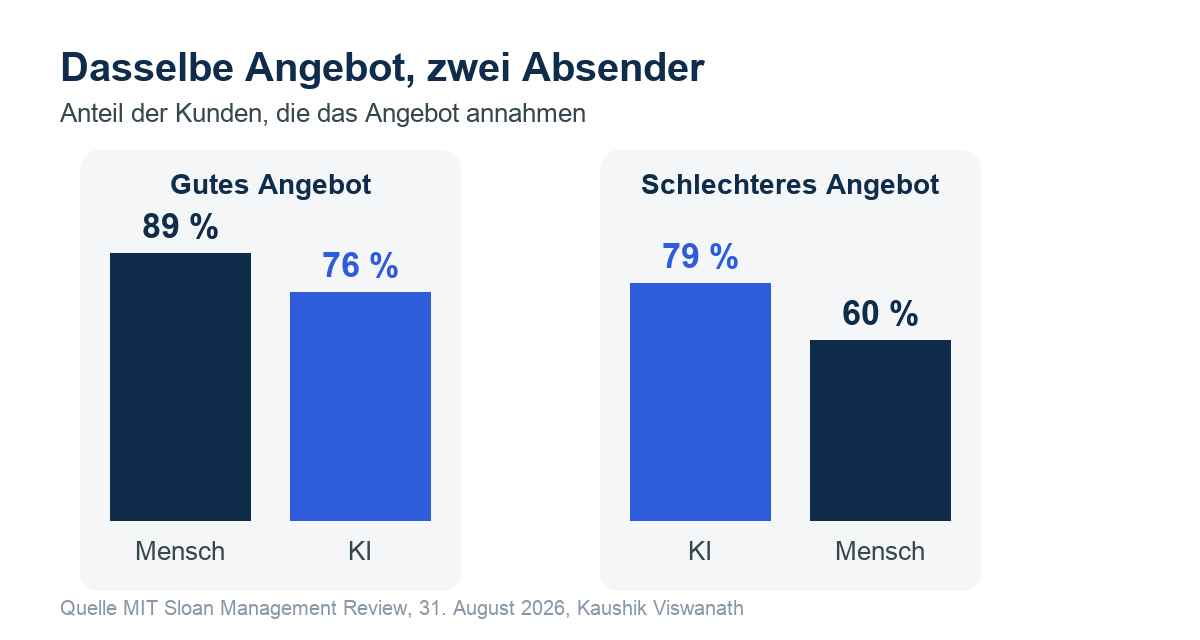 Grafik dasselbe Angebot zwei Absender Annahmequoten Mensch und KI