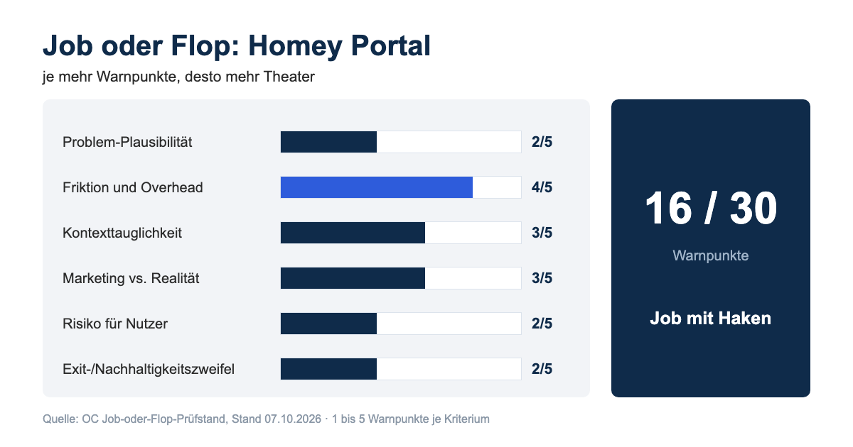 Job oder Flop: Homey Portal – Bewertung mit 16 von 30 Warnpunkten, Urteil „Job mit Haken“