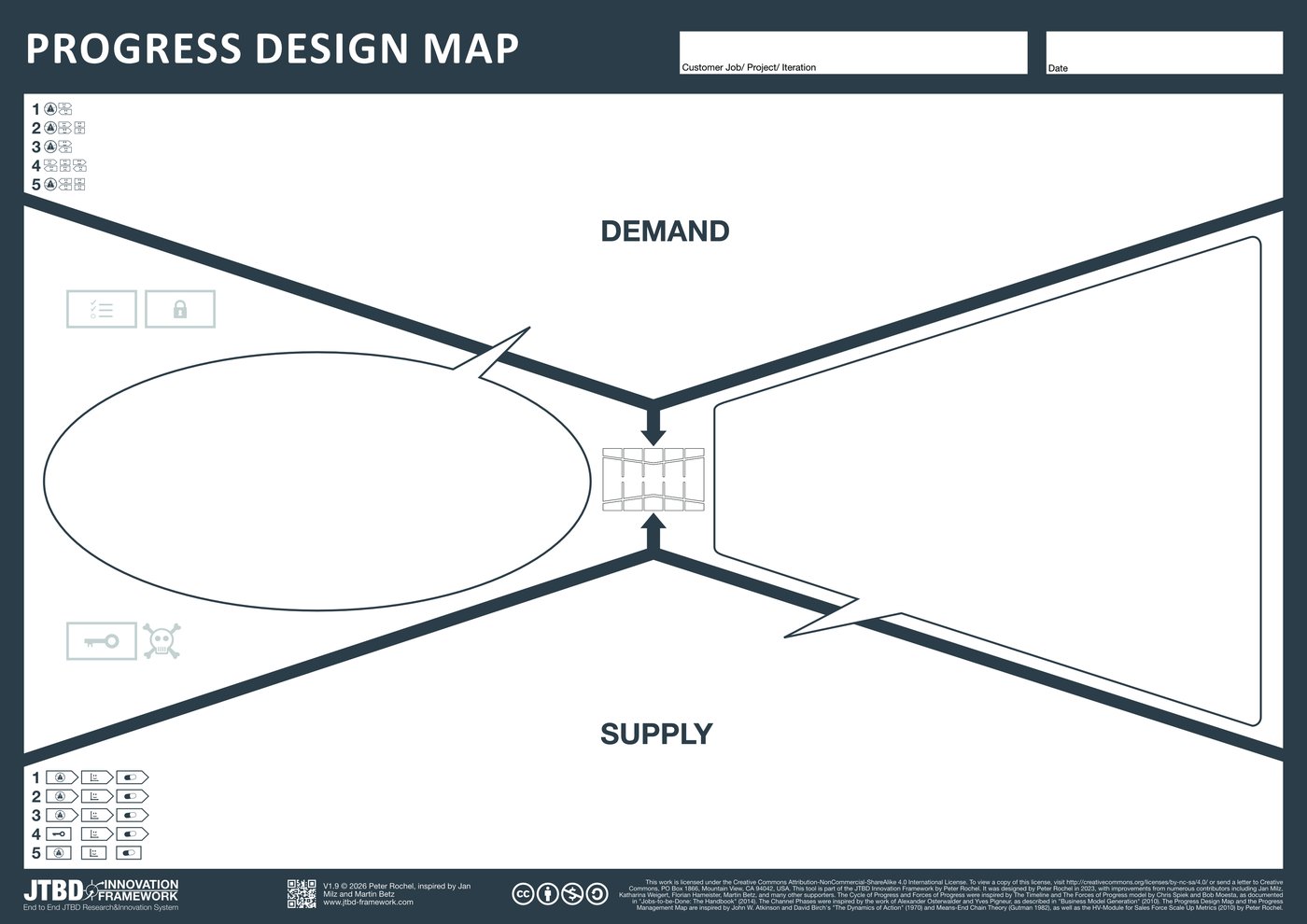 Progress Design Map: Arbeitsvorlage mit Demand-Seite oben und Supply-Seite unten, die in der Mitte zusammenlaufen