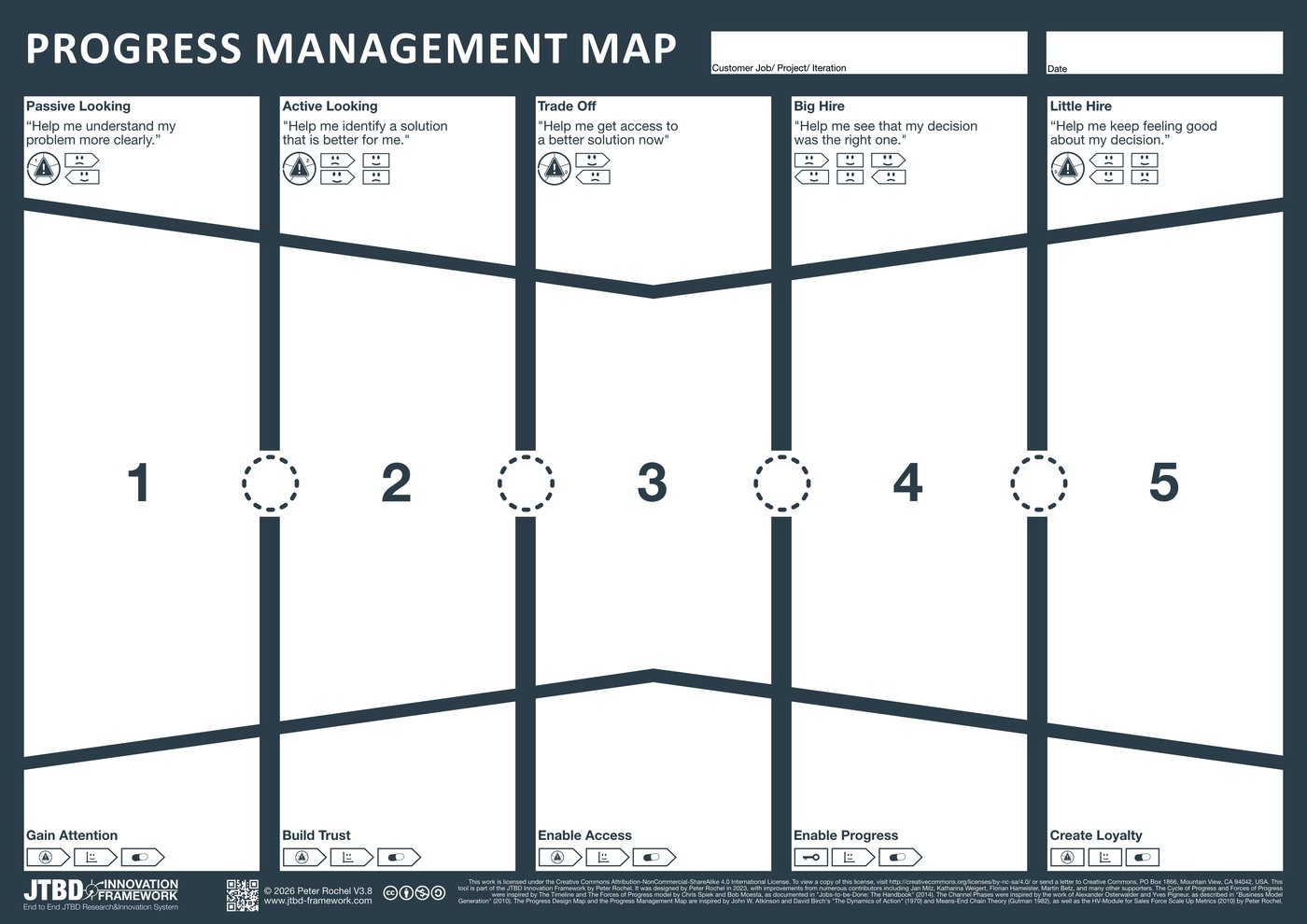 Progress Management Map: Arbeitsvorlage mit fünf Kundenphasen von Passive Looking bis Little Hire